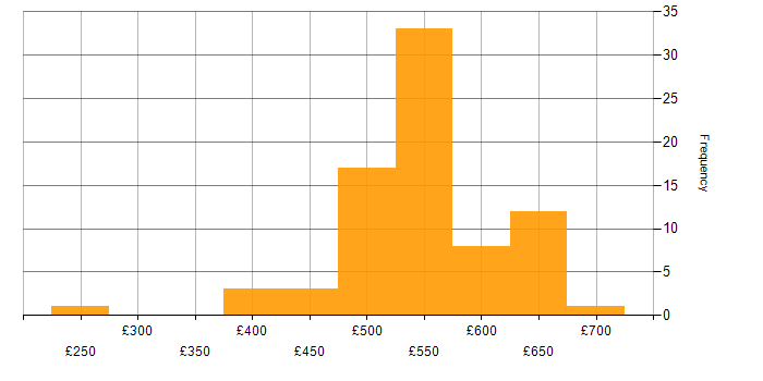 Daily rate histogram for VMware Infrastructure in Hampshire