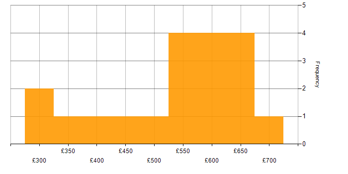 Daily rate histogram for Waterfall in Hampshire