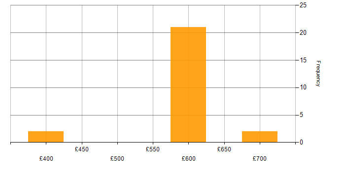 Daily rate histogram for Web Services in Hampshire