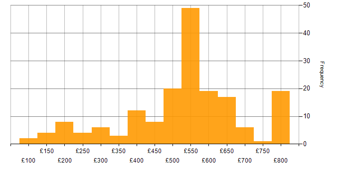 Daily rate histogram for Windows in Hampshire