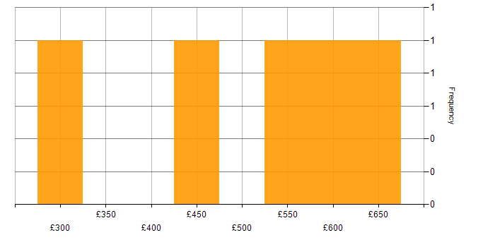 Daily rate histogram for Workshop Facilitation in Hampshire