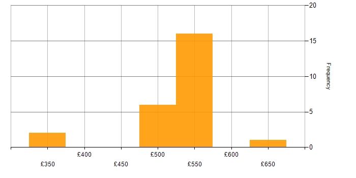 Daily rate histogram for WSUS in Hampshire