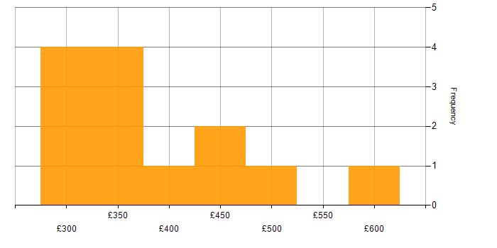 Daily rate histogram for Analytical Skills in Hatfield