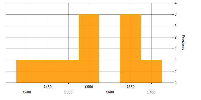 Daily rate histogram for Azure in Havant