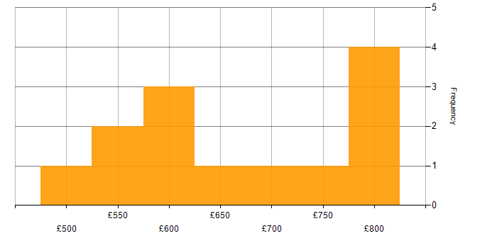 Daily rate histogram for Analytical Skills in Herefordshire
