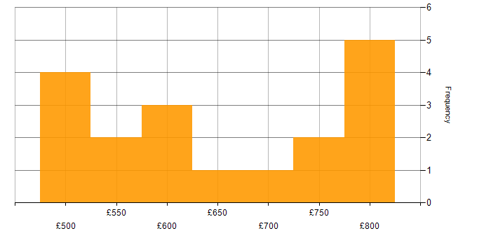 Daily rate histogram for Cybersecurity in Herefordshire