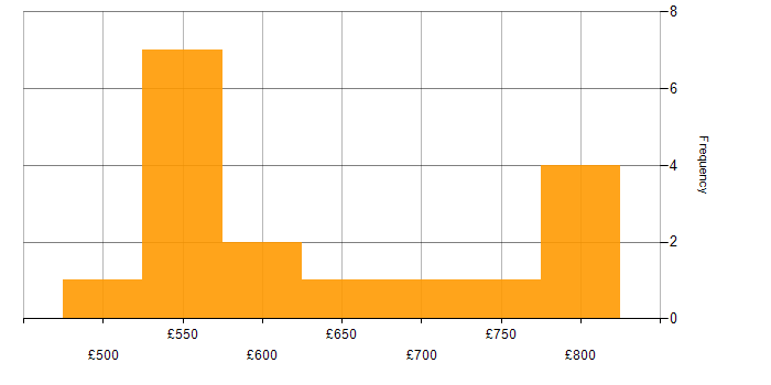 Daily rate histogram for Data Pipeline in Herefordshire