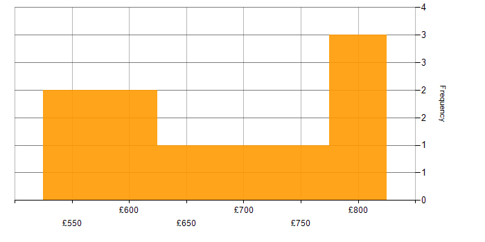 Daily rate histogram for Security Operations in Herefordshire