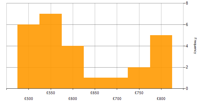 Daily rate histogram for SIEM in Herefordshire