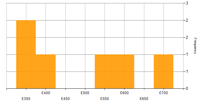 Daily rate histogram for .NET in Hertfordshire