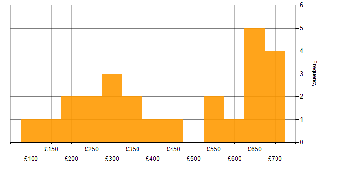 Daily rate histogram for Active Directory in Hertfordshire