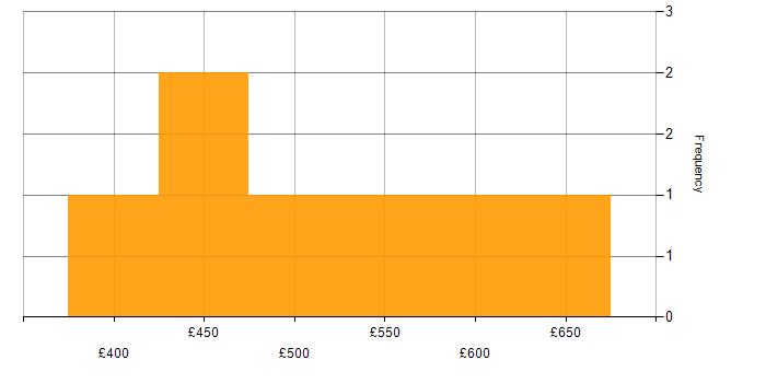 Daily rate histogram for Analytics in Hertfordshire