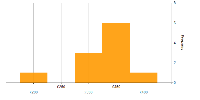 Daily rate histogram for Applications Support in Hertfordshire