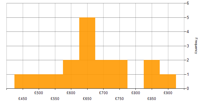 Daily rate histogram for Architect in Hertfordshire