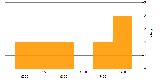 Daily rate histogram for Business Intelligence in Hertfordshire