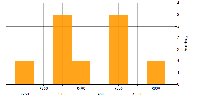 Daily rate histogram for Collaborative Working in Hertfordshire