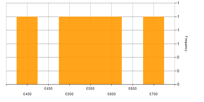 Daily rate histogram for C# in Hertfordshire