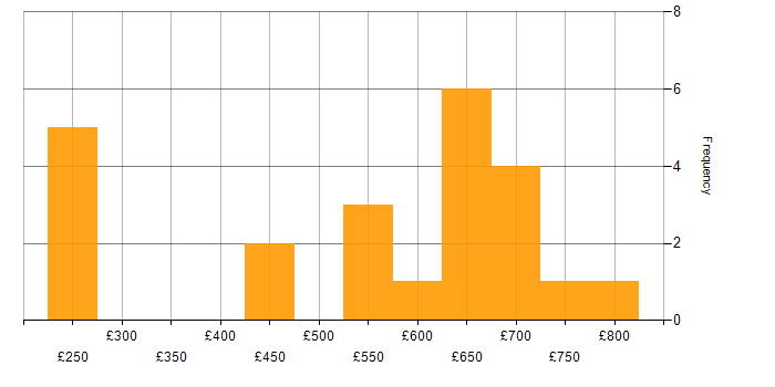 Daily rate histogram for Cybersecurity in Hertfordshire