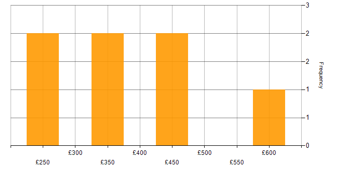 Daily rate histogram for Data Centre in Hertfordshire