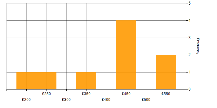 Daily rate histogram for Data Protection in Hertfordshire