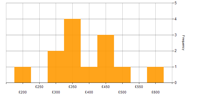 Daily rate histogram for Degree in Hertfordshire