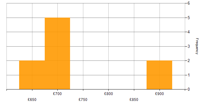 Daily rate histogram for Design Engineer in Hertfordshire