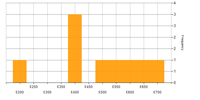 Daily rate histogram for DevOps in Hertfordshire