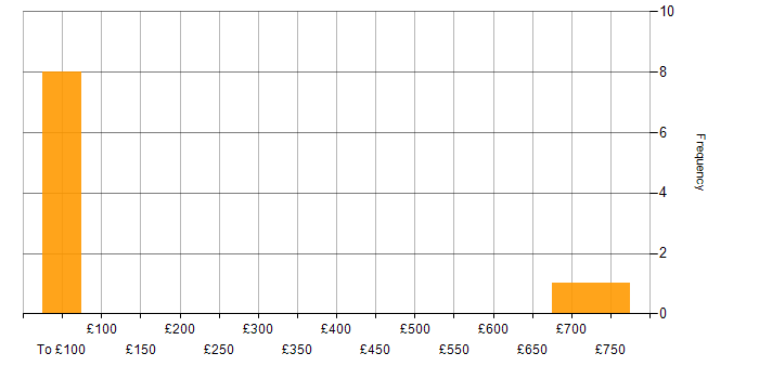 Daily rate histogram for DevSecOps in Hertfordshire