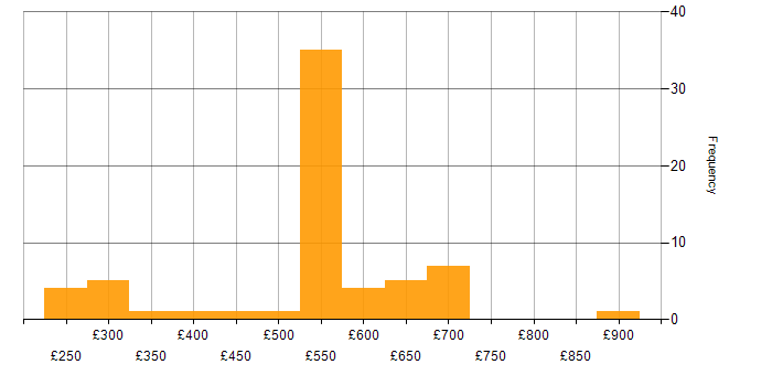 Daily rate histogram for DV Cleared in Hertfordshire