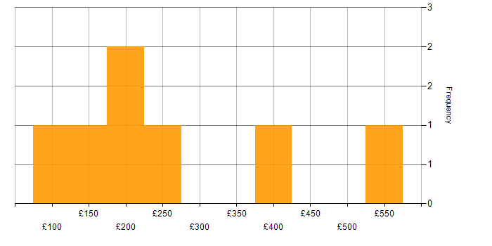 Daily rate histogram for Firewall in Hertfordshire