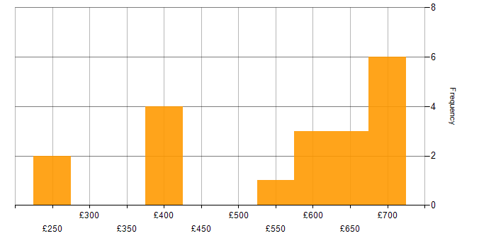 Daily rate histogram for Infrastructure Engineering in Hertfordshire