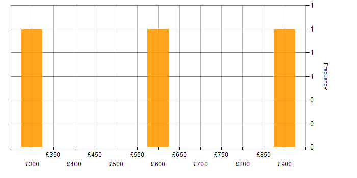 Daily rate histogram for Inventory Management in Hertfordshire