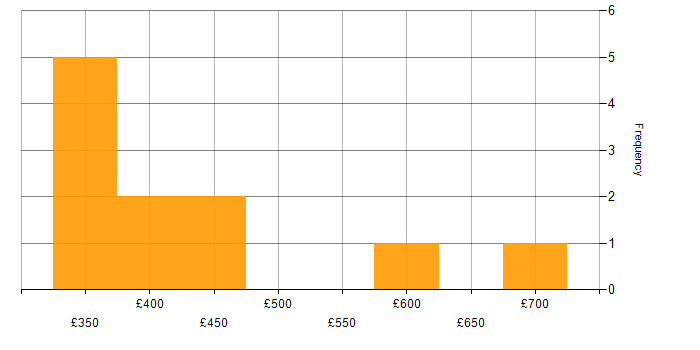 Daily rate histogram for JavaScript in Hertfordshire