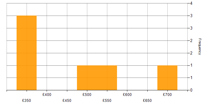 Daily rate histogram for JIRA in Hertfordshire