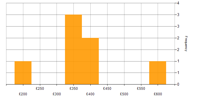 Daily rate histogram for Management Information System in Hertfordshire
