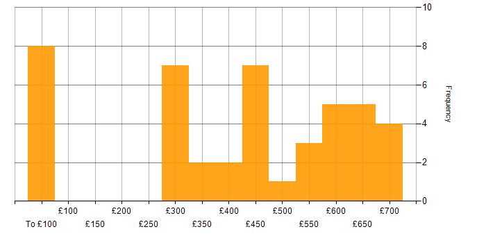 Daily rate histogram for Migration in Hertfordshire