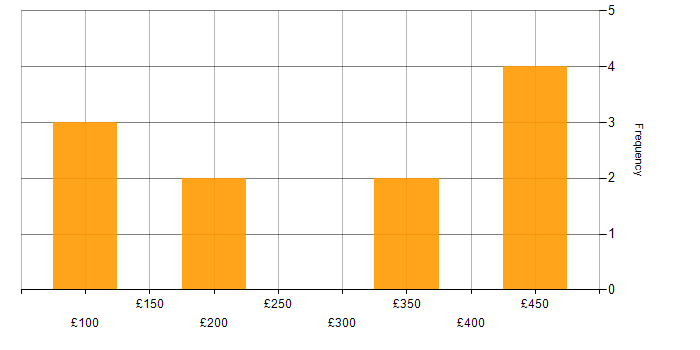 Daily rate histogram for Organisational Skills in Hertfordshire