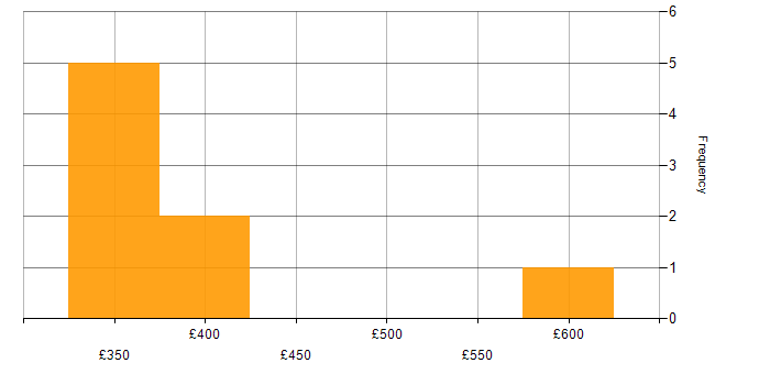 Daily rate histogram for PowerShell in Hertfordshire