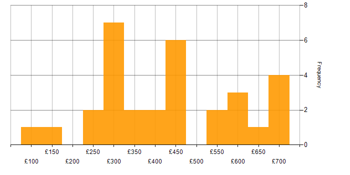 Daily rate histogram for Problem-Solving in Hertfordshire