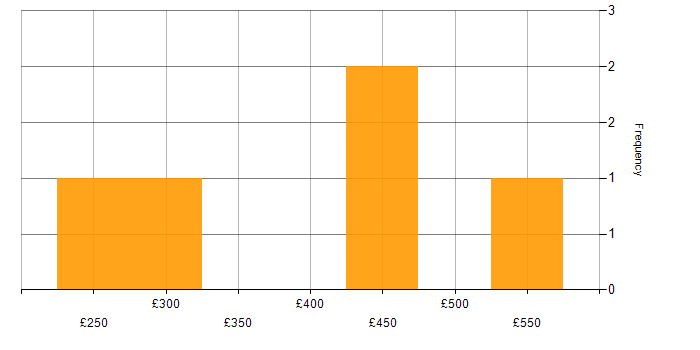 Daily rate histogram for Programme Management in Hertfordshire