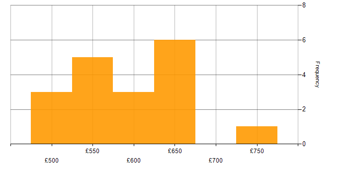 Daily rate histogram for Project Delivery in Hertfordshire