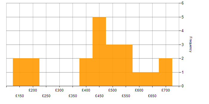 Daily rate histogram for Project Management in Hertfordshire
