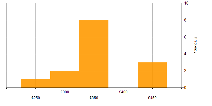 Daily rate histogram for QA in Hertfordshire