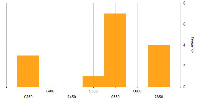 Daily rate histogram for Red Hat in Hertfordshire