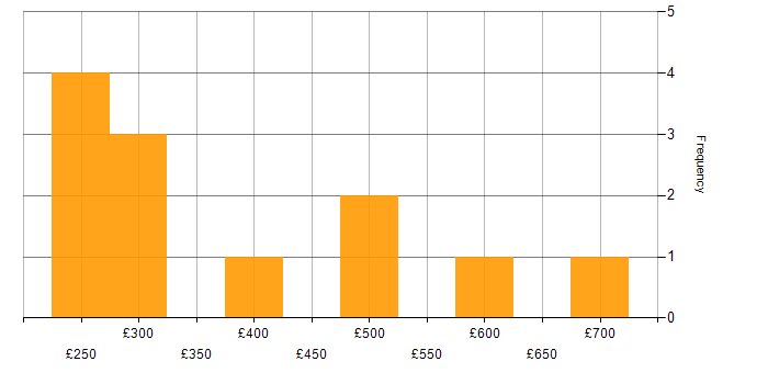 Daily rate histogram for Retail in Hertfordshire