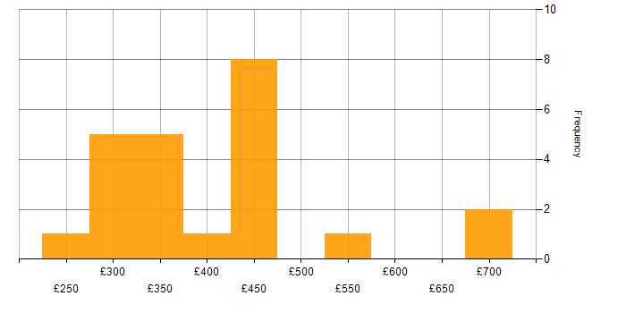 Daily rate histogram for SAP in Hertfordshire
