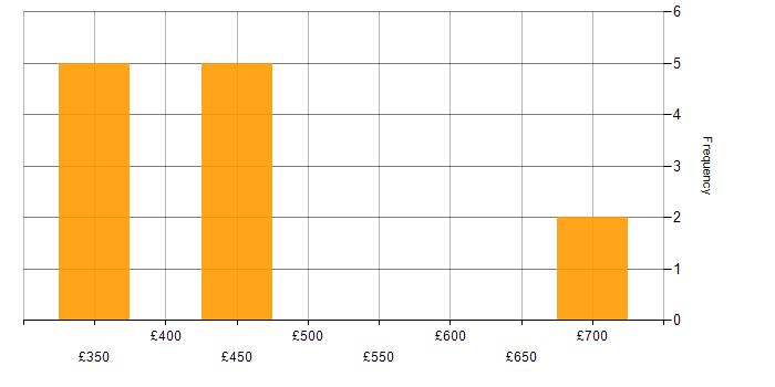 Daily rate histogram for SAP Consultant in Hertfordshire