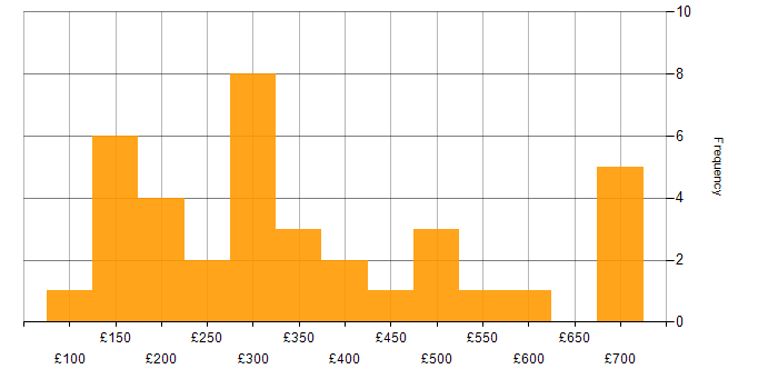 Daily rate histogram for SC Cleared in Hertfordshire