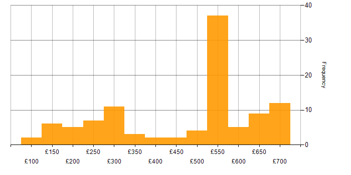 Daily rate histogram for Security Cleared in Hertfordshire