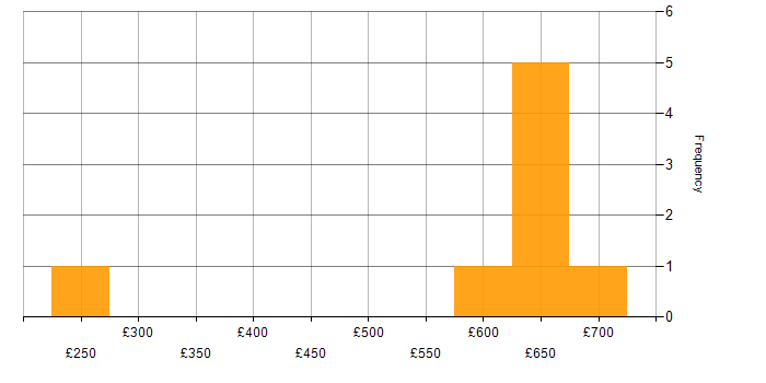 Daily rate histogram for Security Operations in Hertfordshire